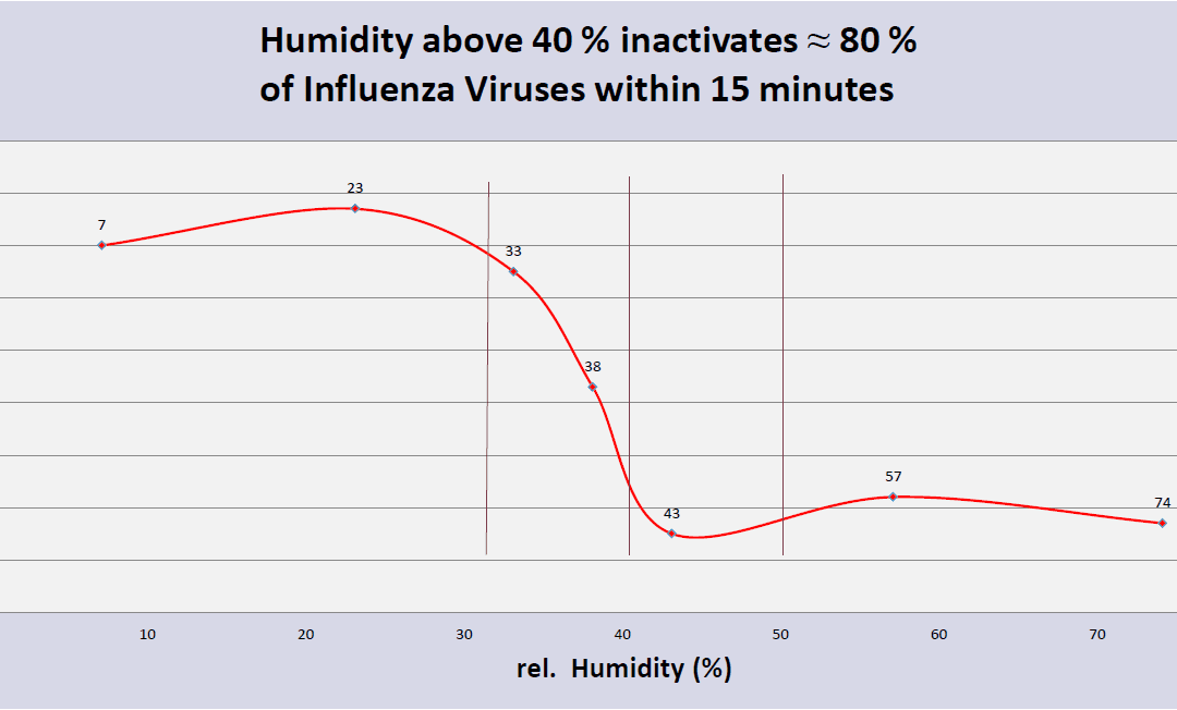 Is the Relative Humidity (RH) In Your Building Making You Sick?